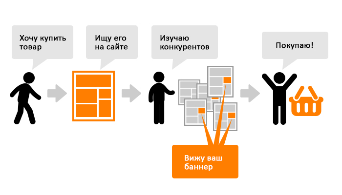 Динамический ремаркетинг в Google Ads