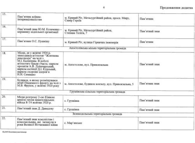 У Кривому Розі підлягають демонтажу 6 пам’ятників радянщини: розпорядження ОДА